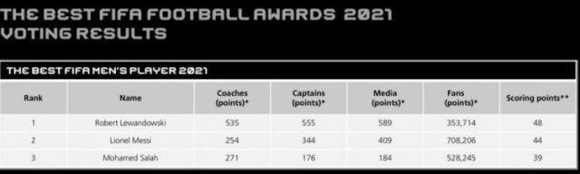 半岛体育APP-【600字】莱万为何能够蝉联世界足球先生？