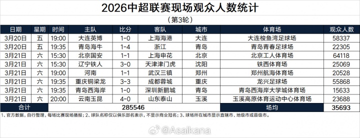 半岛体育-打破10年纪录！本轮中超总上座超28万人历史第一，3场上座超5万！