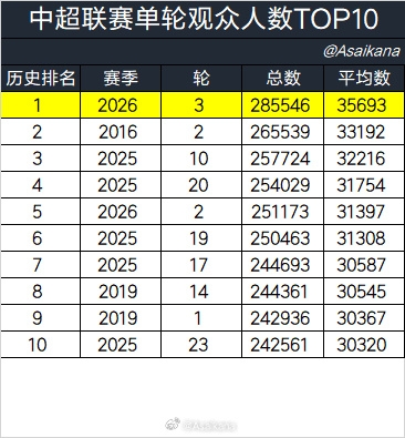 半岛体育-打破10年纪录！本轮中超总上座超28万人历史第一，3场上座超5万！